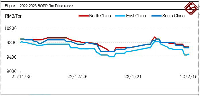 BOPP film price curve